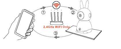 Forbindelsesdiagram for telefon, router og kamera mærket 2.4 GHz Wi-Fi Only