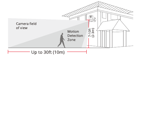 Mounting diagram showing 7-10 ft height, camera field of view and motion detection zone up to 30 ft