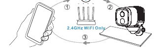 2.4GHz WIFI Onlyのネットワーク上で、スマートフォン、ルーター、カメラを互いに近くに配置した図