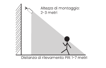Diagram som viser et kamera montert 2–3 meter høyt med en PIR-deteksjonsavstand på 1–7 meter