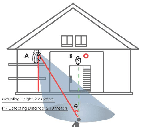 Diagrama de una vivienda que muestra la altura de montaje recomendada de 2-3 metros y la distancia de detección del PIR de 2-10 metros