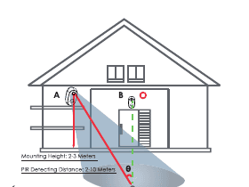 Monteringsdiagram: monter kameraet 2–3 meter over bakken; PIR-deteksjonsavstand 2–10 meter; monter i en vinkel for effektiv bevegelsesdeteksjon