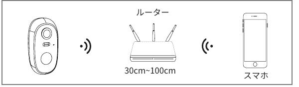 카메라, 라우터, 스마트폰 배치도; 설정 중에는 카메라를 라우터에서 30 cm~100 cm 거리에 두세요