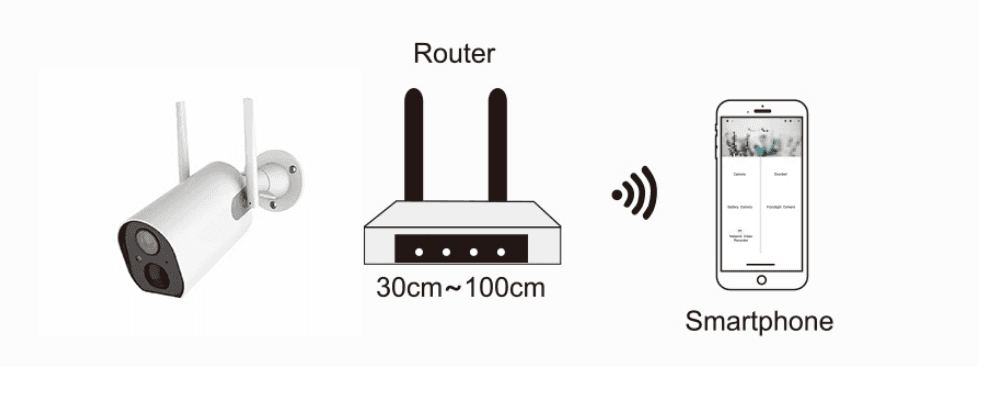 Cámara, router y smartphone a una distancia de entre 30 y 100 cm para el emparejamiento Wi-Fi