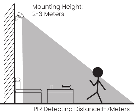 แผนภาพการติดตั้งแสดงความสูงในการติดตั้ง 2-3 เมตร และระยะตรวจจับ PIR 1-7 เมตร