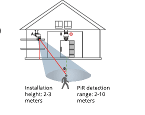 Diagrama de una casa que muestra la altura de instalación de 2-3 metros y el rango de detección PIR de 2-10 metros