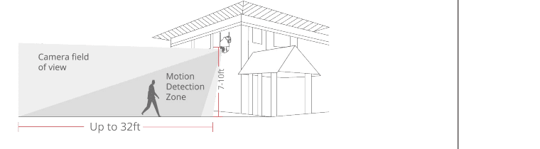 Diagrama de altura de instalação: campo de visão da câmera e zona de detecção de movimento de até 32 pés, instalada a 7-10 pés de altura