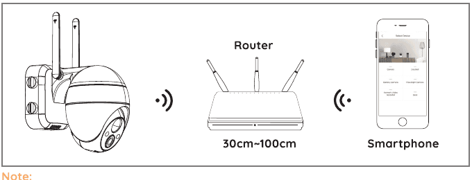Wi-Fi 설정을 위해 카메라, 라우터, 스마트폰을 30cm~100cm 간격으로 배치하는 다이어그램