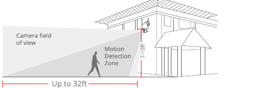 Diagrama de altura de montagem: campo de visão da câmera e zona de detecção de movimento até 32ft, montada em 7-10ft de altura