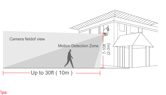 Diagrama que muestra la cámara montada 7-10 ft en altura con campo de visión y zona de detección de movimiento hasta 30 ft