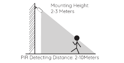 Diagram som viser anbefalt monteringshøyde på 2–3 meter og PIR-deteksjonsavstand på 2–10 meter