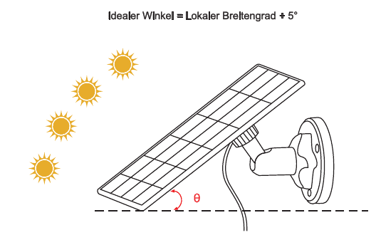Diagram over solpanelets helning: ideell vinkel er lik lokal breddegrad pluss 5 grader