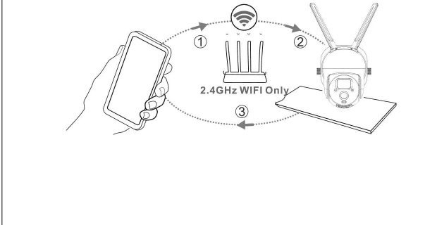 Diagram: telefon, 2,4 GHz-ruter og kamera kobles utelukkende via 2,4 GHz Wi-Fi