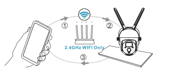 Телефон подключается к Wi-Fi роутеру 2,4 ГГц, который соединён с камерой и солнечной панелью