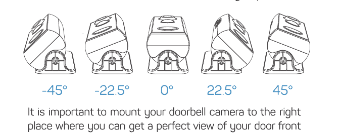 Five mounting angle options: -45°, -22.5°, 0°, 22.5°, 45°