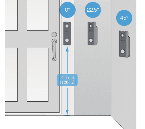 Recommended installation angle, mounted about 4 feet (120 cm) high beside the door