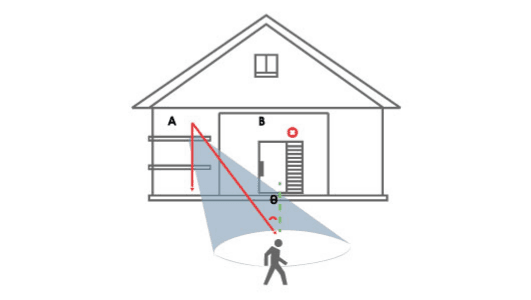 Diagram, der viser vinklet montering for effektiv PIR-bevægelsesregistrering