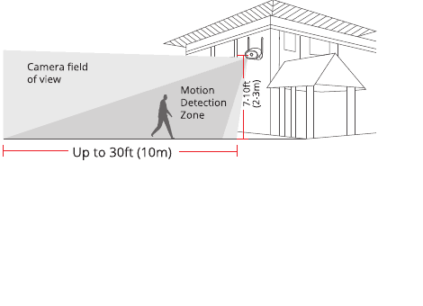 Monteringsdiagram, der viser kameraets synsfelt, en bevægelsesregistreringszone på op til 10 m i bredden og montering i 2-3 m højde