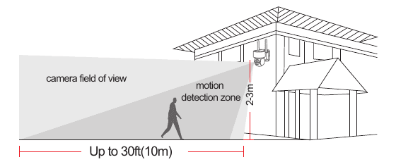 Diagram over kameraets synsfelt – opptil 30 ft (10 m) – og en bevegelsesregistreringssone på 2–3 m