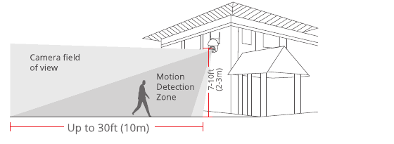 Kameraets synsfelt og bevegelsesdeteksjonsone opptil 30 ft (10 m), monteringshøyde 7–10 ft (2–3 m)