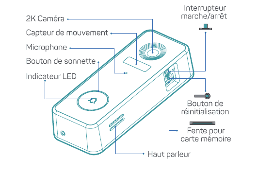 Front view of the video doorbell showing camera, motion sensor, microphone, doorbell button, LED indicator, power switch, reset button and memory card slot